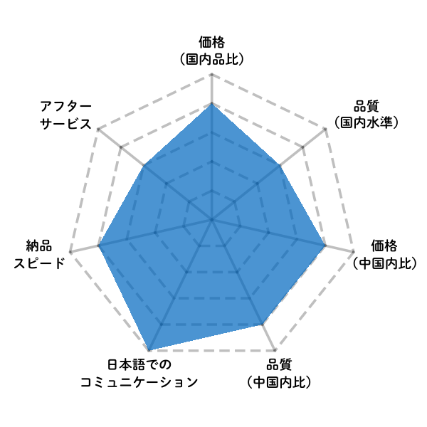 A-Tech様によるイーテックの評価。設計・開発・技術力の高さとカスタマイズ対応を評価